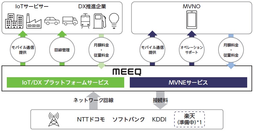 ミーク（332A）IPO事業系統図