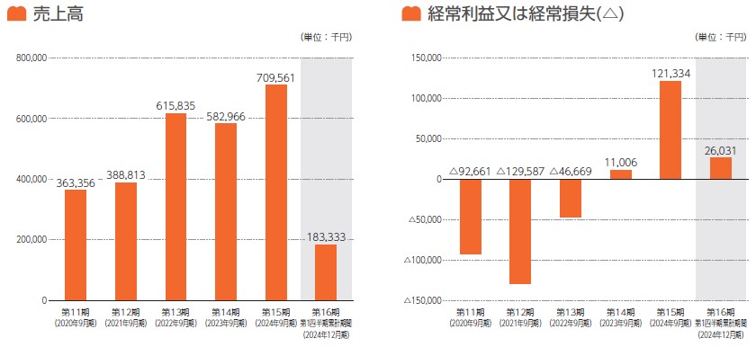 ミライロ（335A）IPO売上高及び経常損益