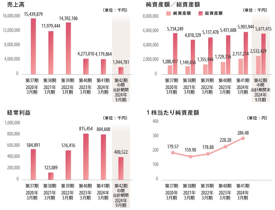 メディックス（331A）IPO売上高及び経常利益