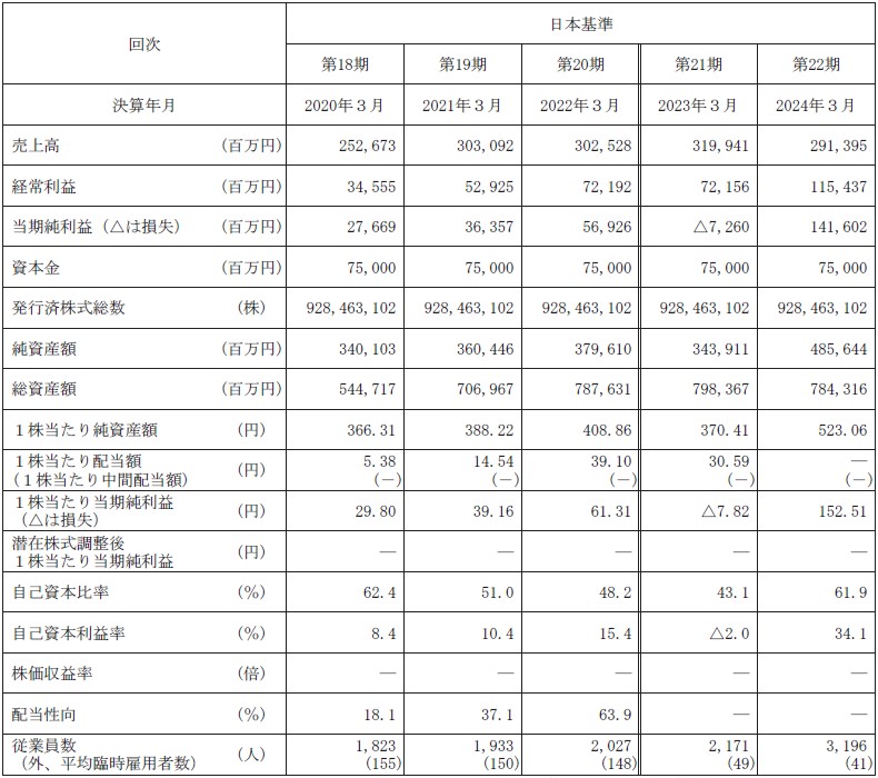 JX金属（5016）IPO経営指標