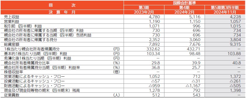 プログレス・テクノロジーズ グループ（339A）IPO経営指標