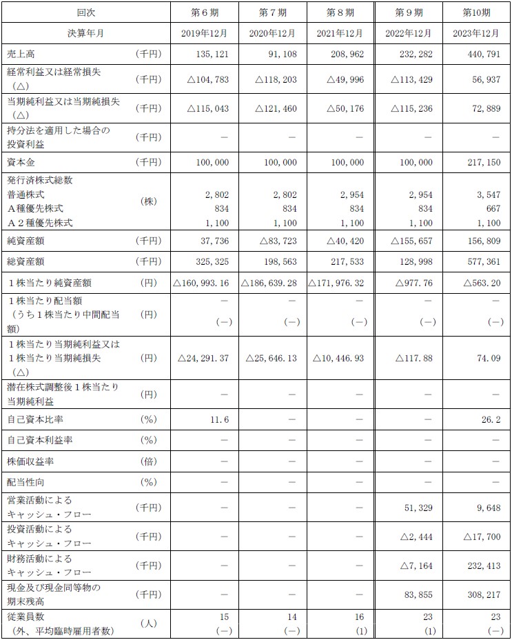 プログレス・テクノロジーズ グループ（339A）IPO経営指標