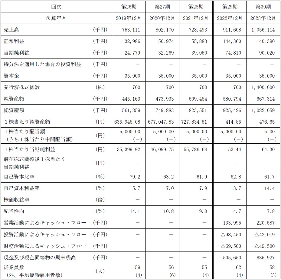 ビジュアル・プロセッシング・ジャパン（334A）IPO経営指標