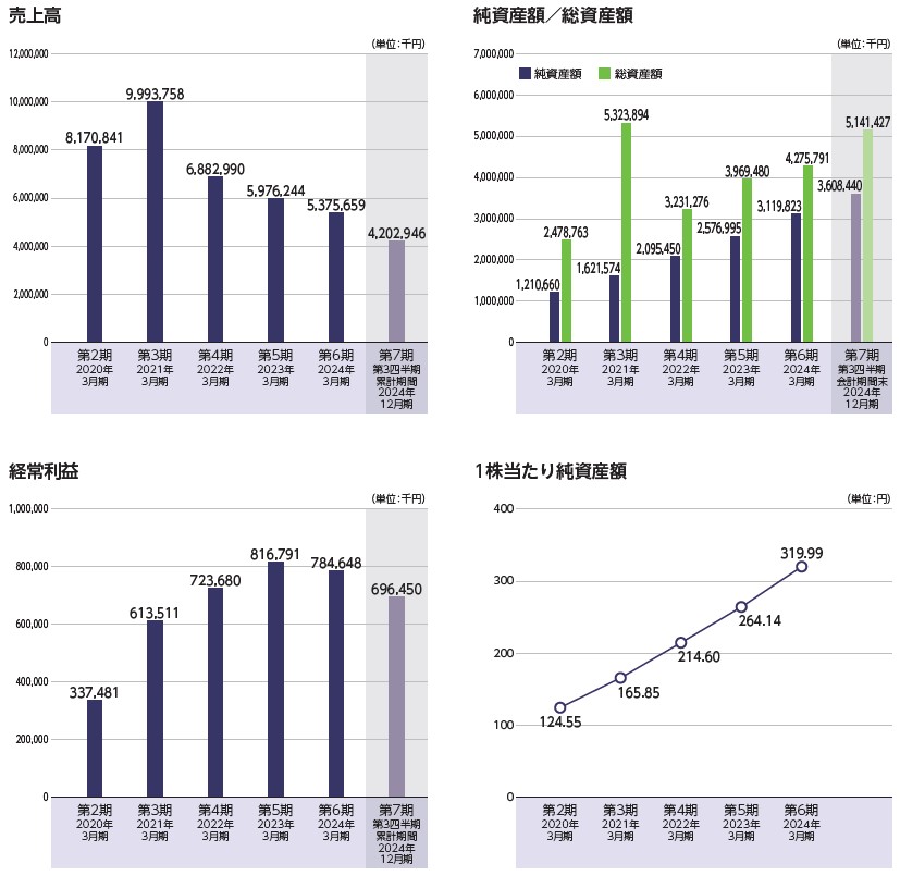 ミーク（332A）IPO売上高及び経常利益