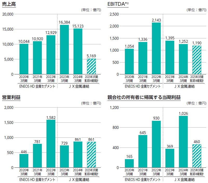 JX金属（5016）IPO売上高及び営業利益