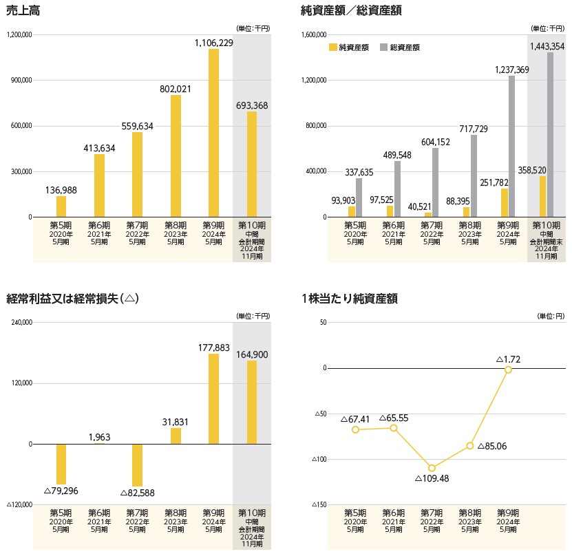 ジグザグ（340A）IPO売上高及び経常損益