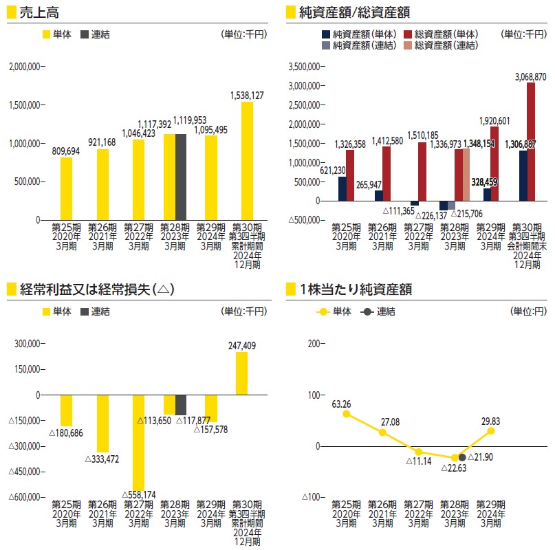 トヨコー（341A）IPO売上高及び経常損益