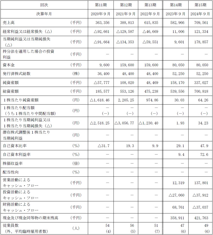 ミライロ（335A）IPO経営指標