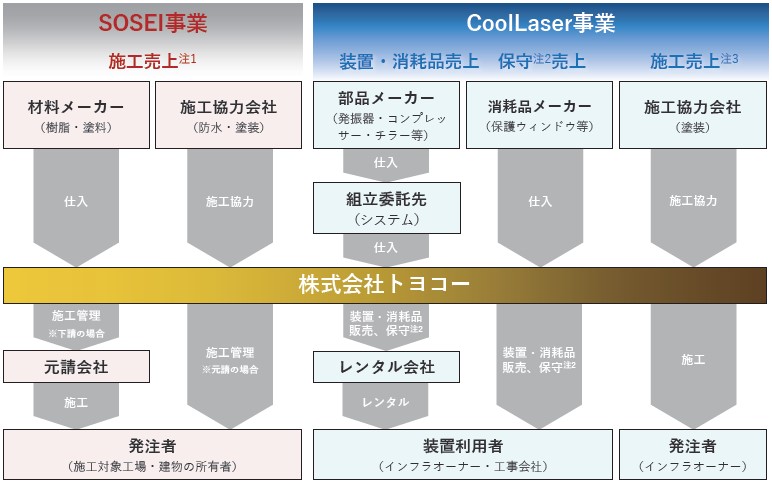 トヨコー（341A）IPO事業系統図