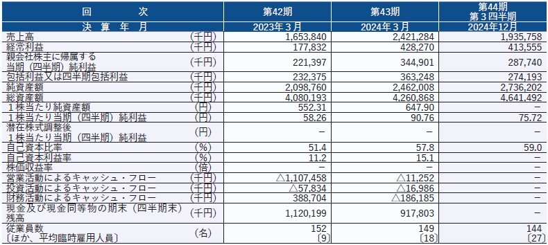 IACEトラベル（343A）IPO経営指標