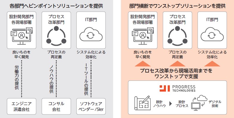 プログレス・テクノロジーズ グループ（339A）IPOワンストップソリューション