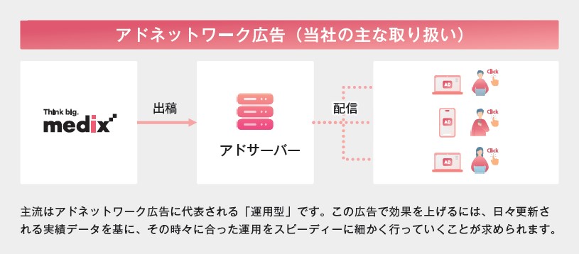 メディックス（331A）IPO運用型広告（ディスプレイ広告）