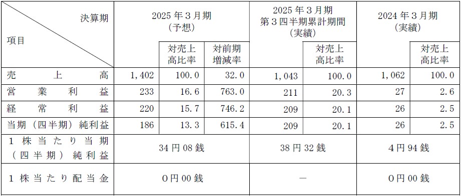 TalentX（330A）IPO2025年3月期業績予想