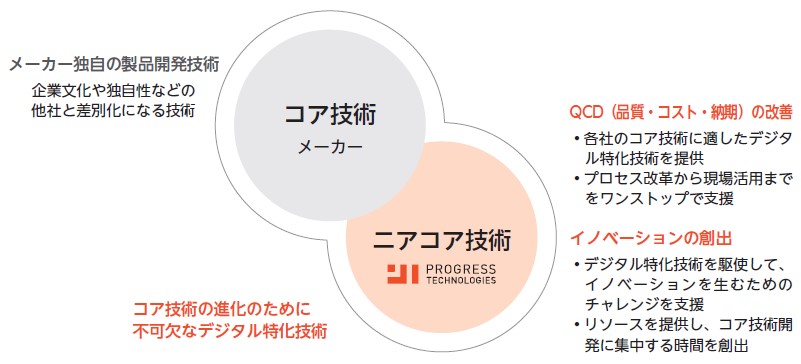 プログレス・テクノロジーズ グループ（339A）IPO事業内容