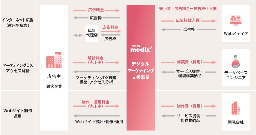 メディックス（331A）IPOビジネスモデル