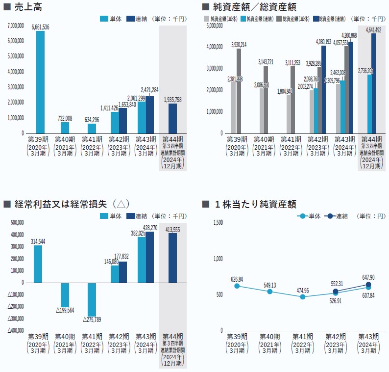 IACEトラベル（343A）IPO売上高及び経常損益