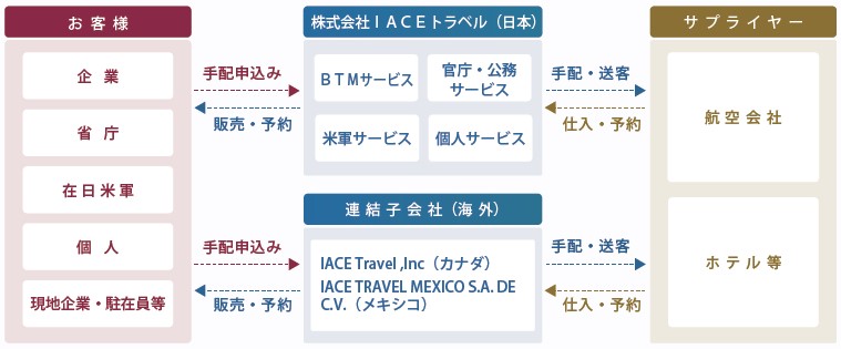 IACEトラベル（343A）IPO事業系統図