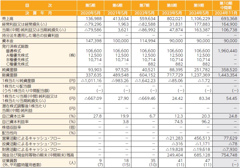 ジグザグ（340A）IPO経営指標