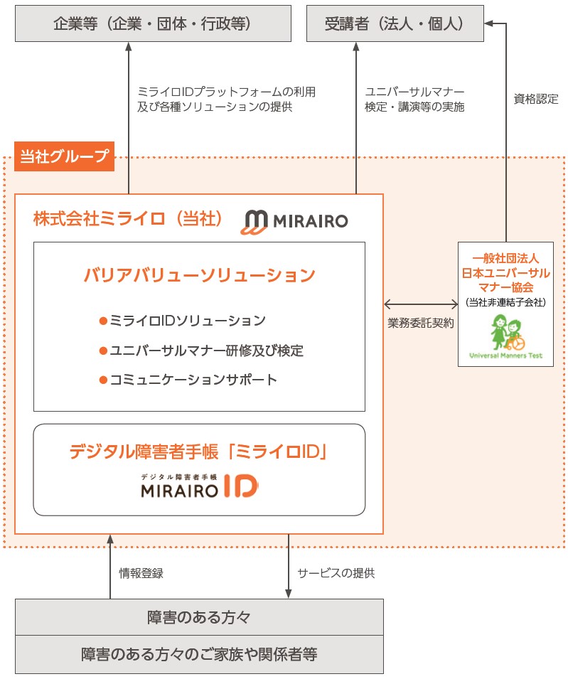 ミライロ（335A）IPO事業系統図