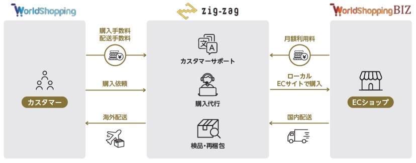 ジグザグ（340A）IPOビジネスモデル