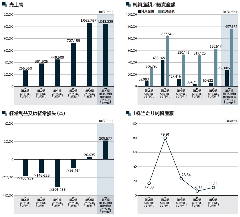 TalentX（330A）IPO売上高及び経常損益