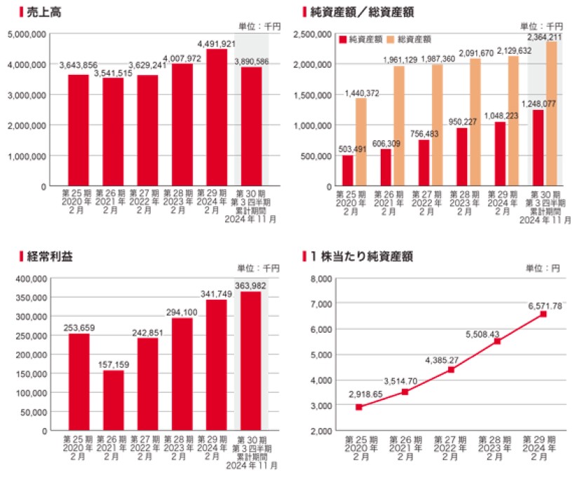 パパネッツ（9388）IPO売上高及び経常利益