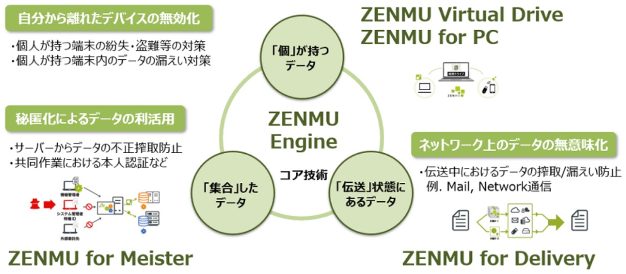 ZenmuTech（338A）IPO ZENMU Engine