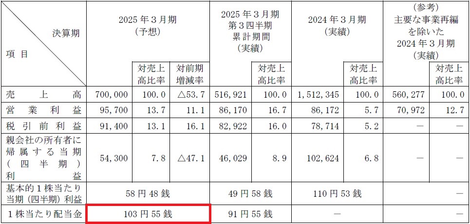 JX金属（5016）IPO2025年3月期業績予想