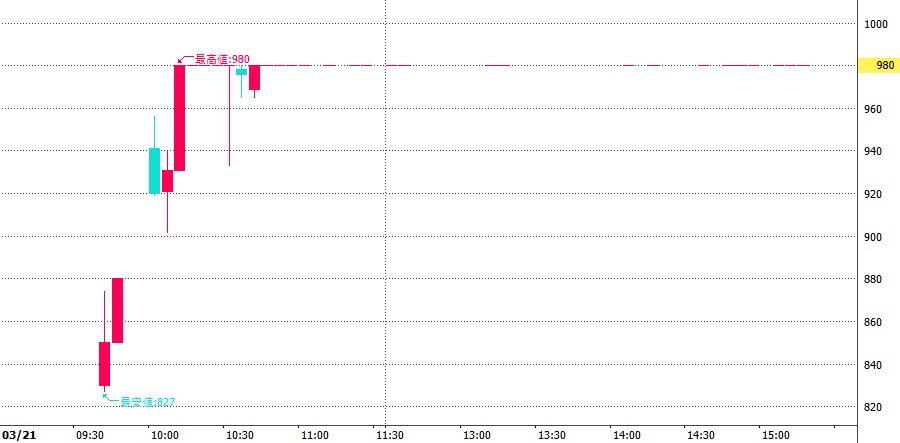 パパネッツ（9388）IPO5分足チャート2025.3.21