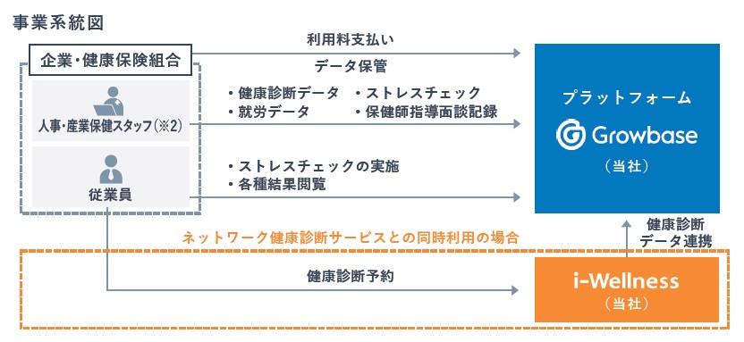 ウェルネス・コミュニケーションズ（366A）IPO健康管理クラウド事業