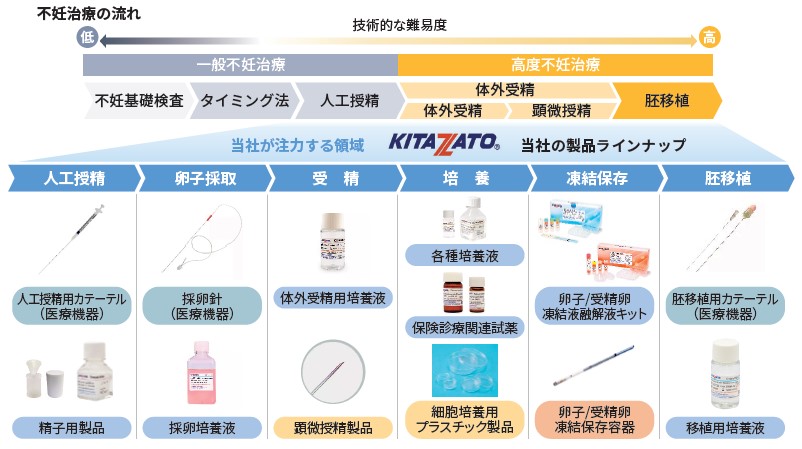 北里コーポレーション（368A）IPO不妊治療の流れ