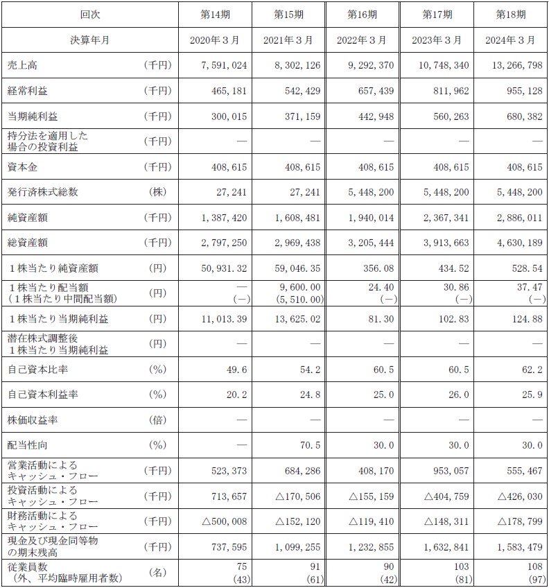 ウェルネス・コミュニケーションズ（366A）のIPO経営指標