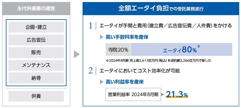 エータイ（369A）IPOワンストップフルサポート