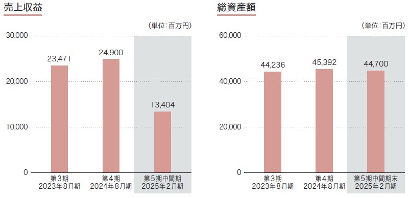 プリモグローバルホールディングス（367A）IPO売上収益及び総資産額