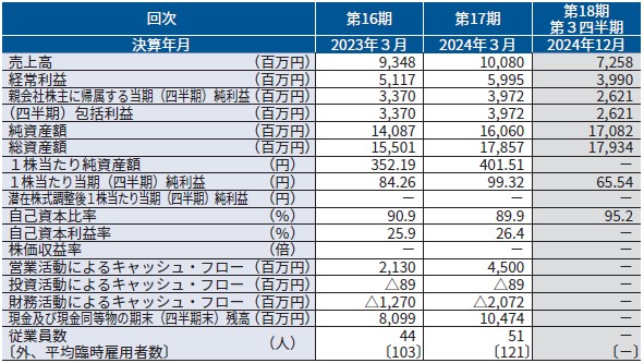北里コーポレーション（368A）IPO経営指標