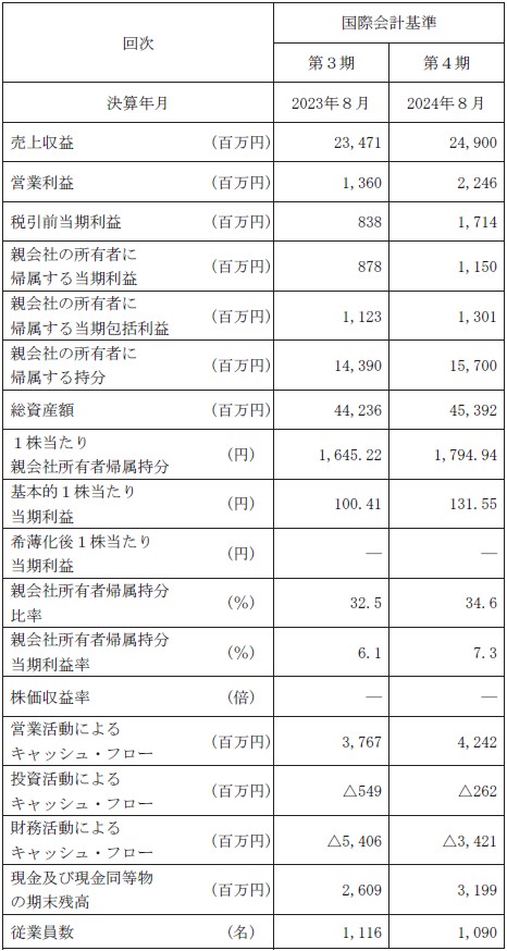 プリモグローバルホールディングス（367A）IPOの経営指標
