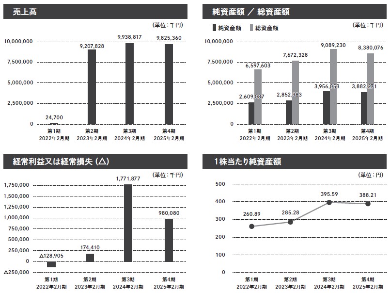 伊澤タオル（365A）IPO売上高及び経常損益