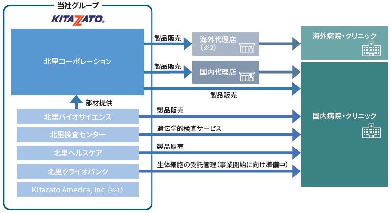 北里コーポレーション（368A）IPO事業系統図