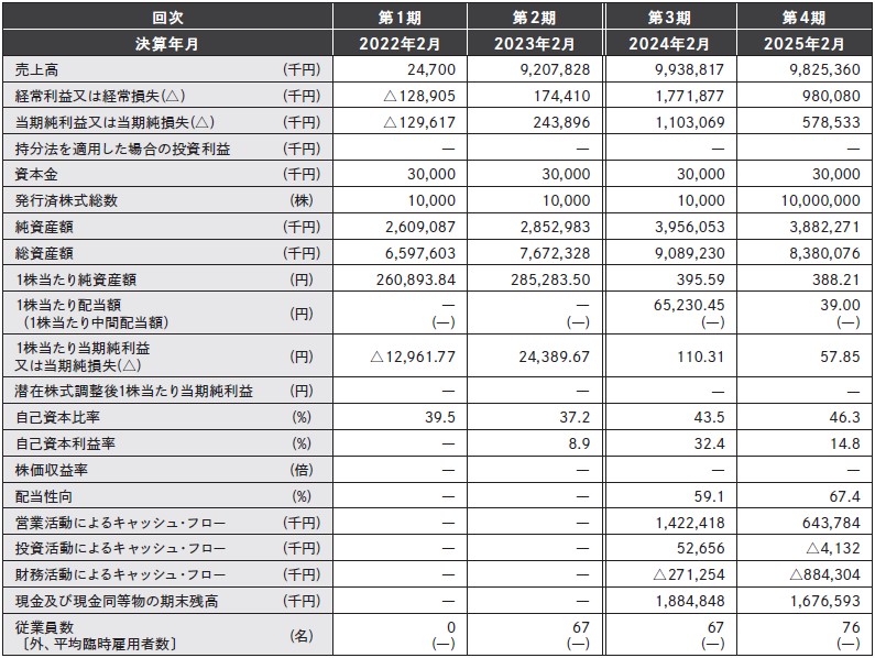 伊澤タオル（365A）IPO経営指標