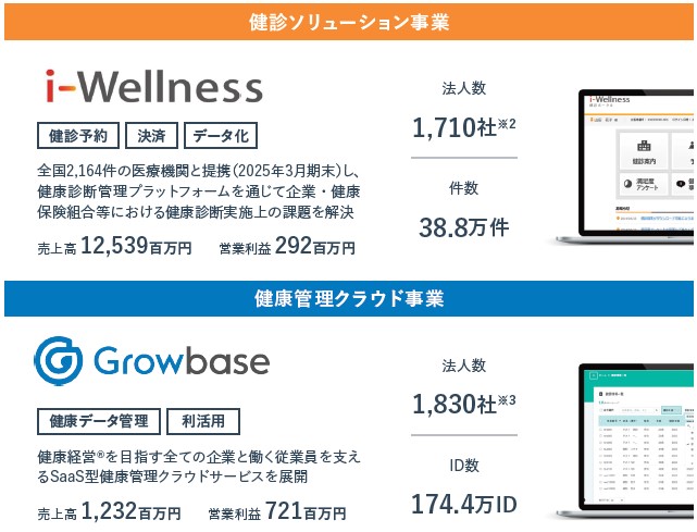 ウェルネス・コミュニケーションズ（366A）IPO事業概要