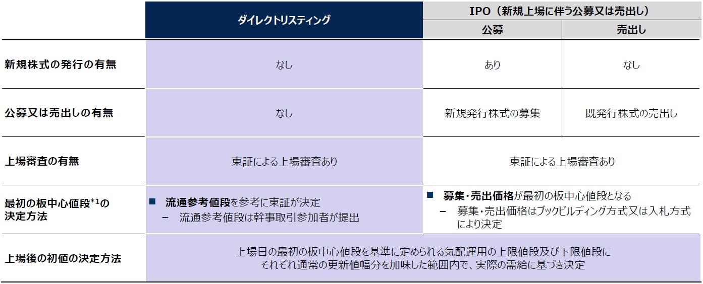ソニーフィナンシャルグループのダイレクトリスティング方式