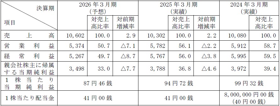 北里コーポレーション（368A）IPO2026年3月期の業績予想