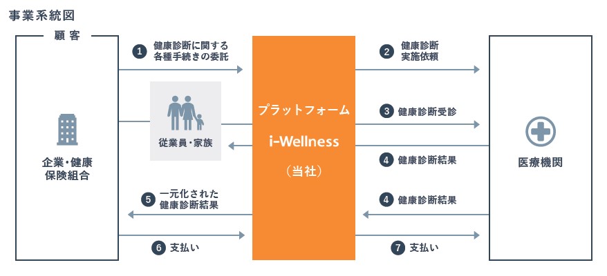 ウェルネス・コミュニケーションズ（366A）IPO健診ソリューション事業
