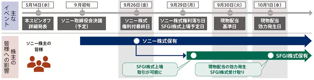 ソニーフィナンシャルグループのスピンオフスケジュール