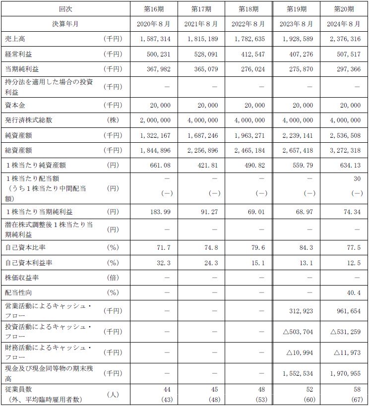 エータイ（369A）IPO経営指標
