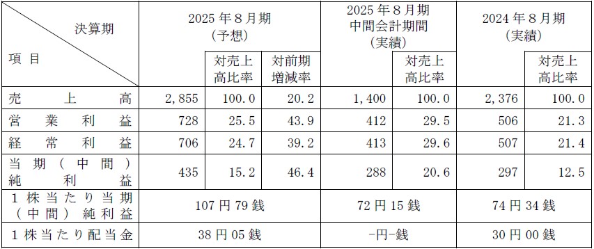 エータイ（369A）IPO2025年8月期の業績予想