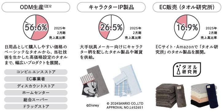 伊澤タオル（365A）IPO事業概要