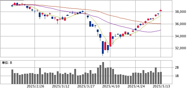 日経平均株価2025.5.13