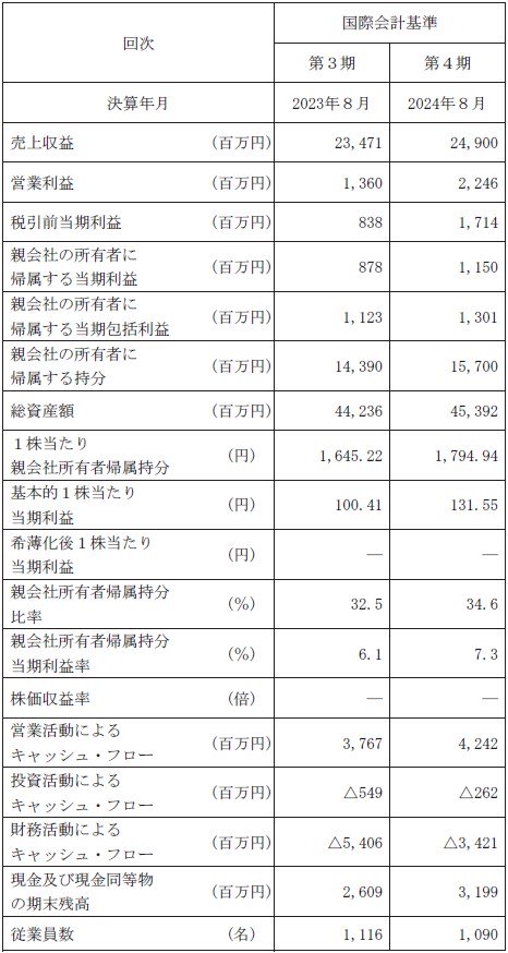 プリモグローバルホールディングス（367A）IPOの経営指標