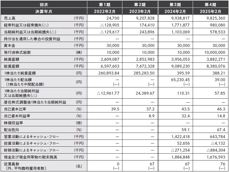伊澤タオル（365A）IPO経営指標